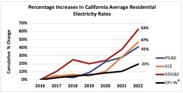 Percentage Increases in California Average Residential Electricity Rates
