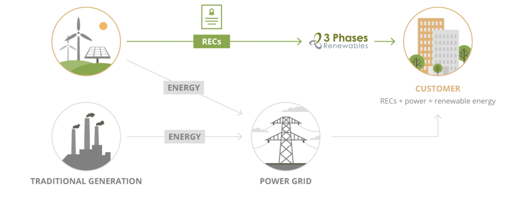 Home - King Energy a chart depicting how RECs work within energy production