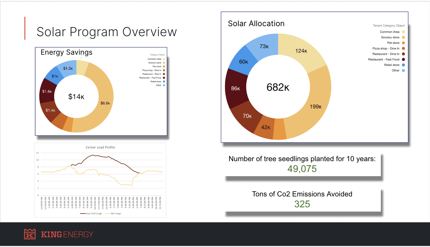 Reporting on kWh produced and energy allocation